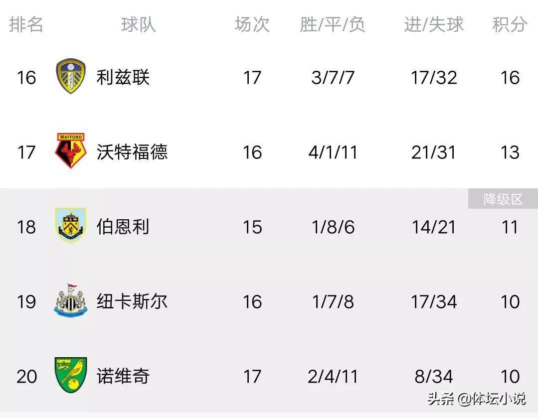 曼联3-1战胜布莱顿，英超积分榜升至第二位