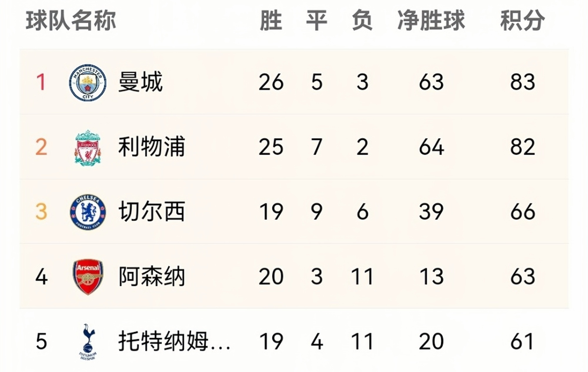 曼城客场2-0击败利物浦，继续领跑英超积分榜